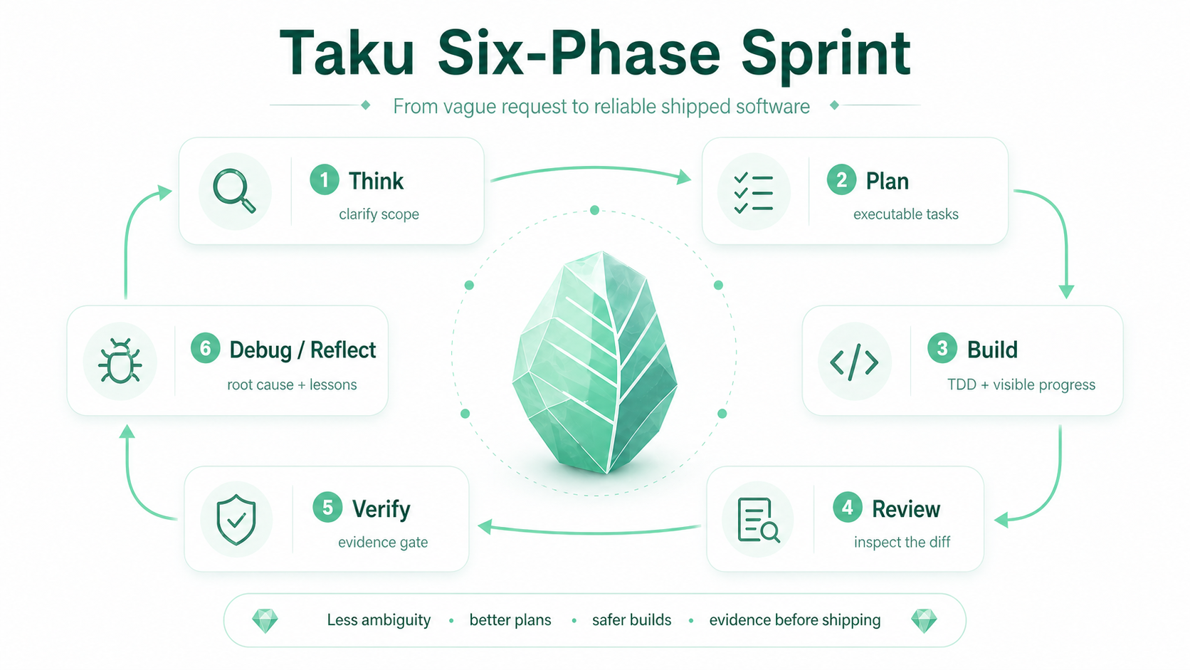 Taku's six-phase engineering workflow